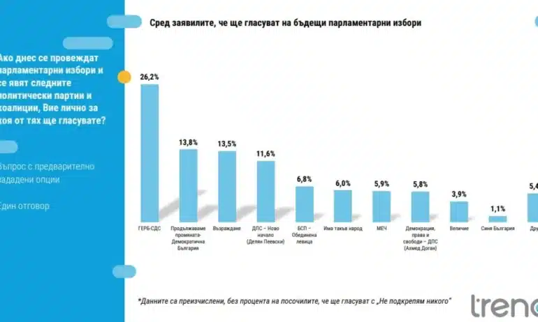 ТРЕНД: ГЕРБ са първи, ДПС – НОВО НАЧАЛО показва ръст