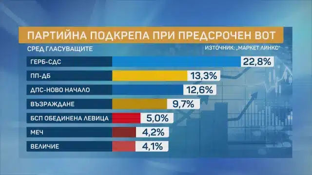 „Маркет линкс“: При предсрочни избори ГЕРБ – първа сила, „ДПС – Ново начало“ се изравнява с ПП-ДБ