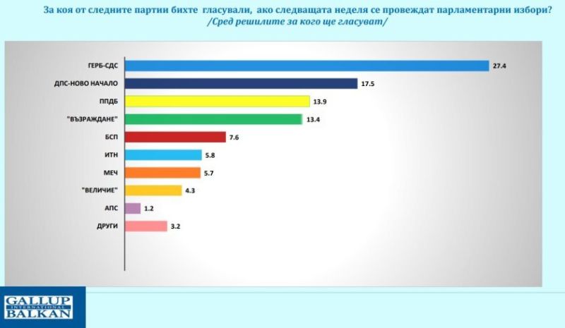 ГАЛЪП: ГЕРБ и ДПС – НОВО НАЧАЛО продължават с подема си