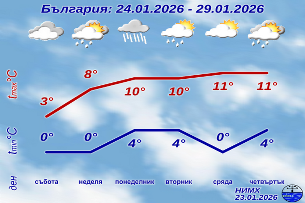 Затоплянето продължава, дъждове се очакват в началото на седмицата