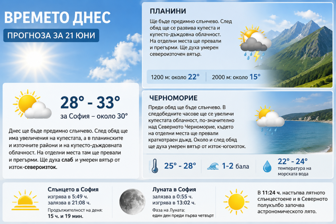 Слънчево време и летни температури в първия ден на астрономическото лято
