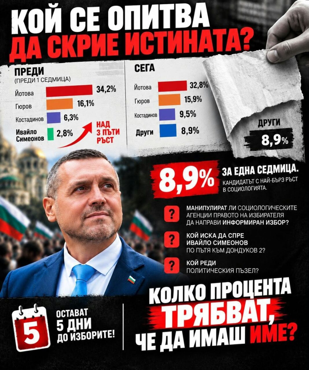 Ивайло Симеонов с 8.9 %. Сова Харис прикрива името му